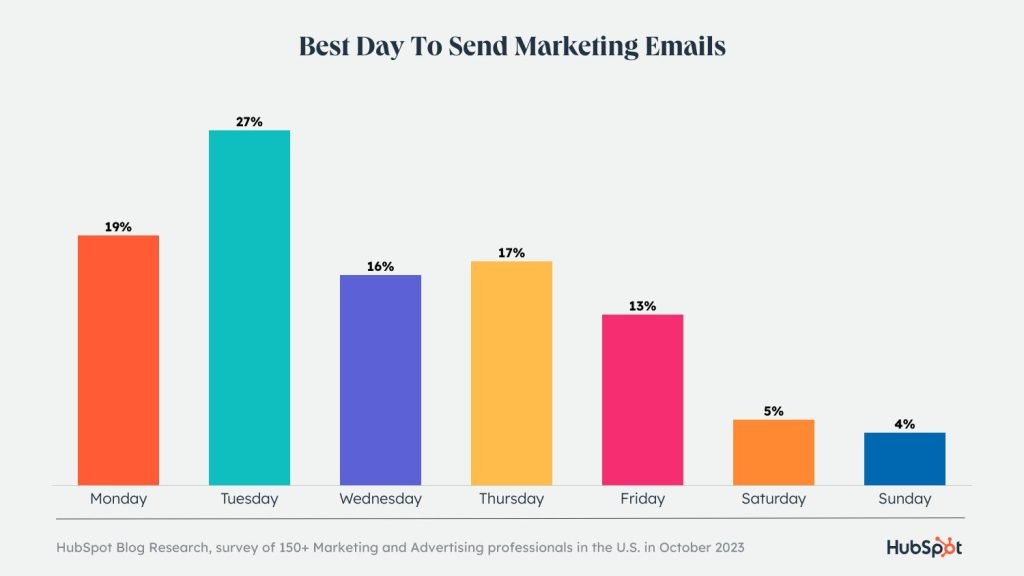 Best Time To Send Email
