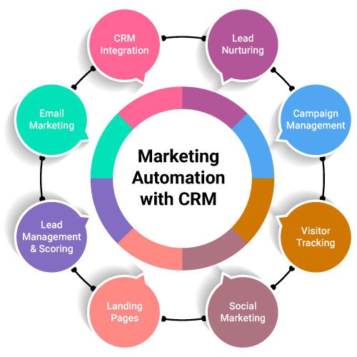 Difference Between Crm And Marketing Automation Software