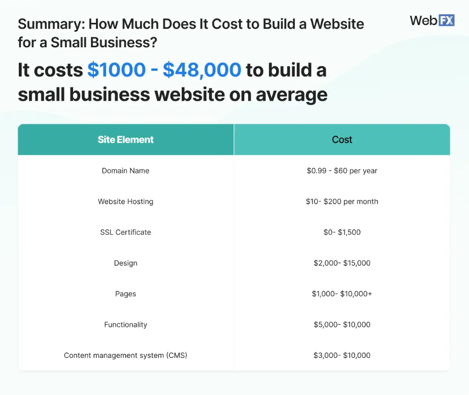 How Much Does It Cost To Build A Website In Month Year