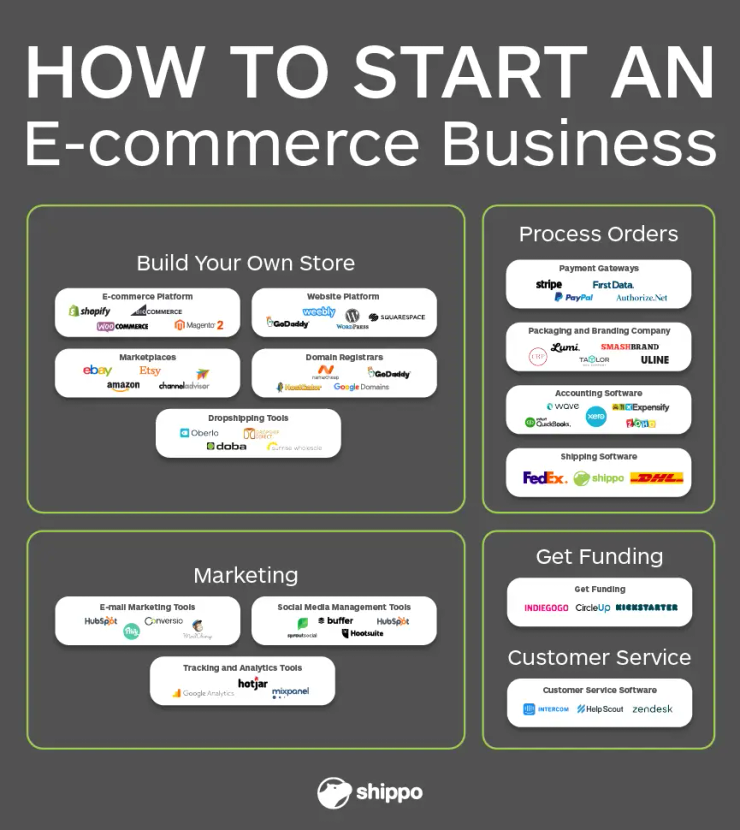 How To Start An Ecommerce Business