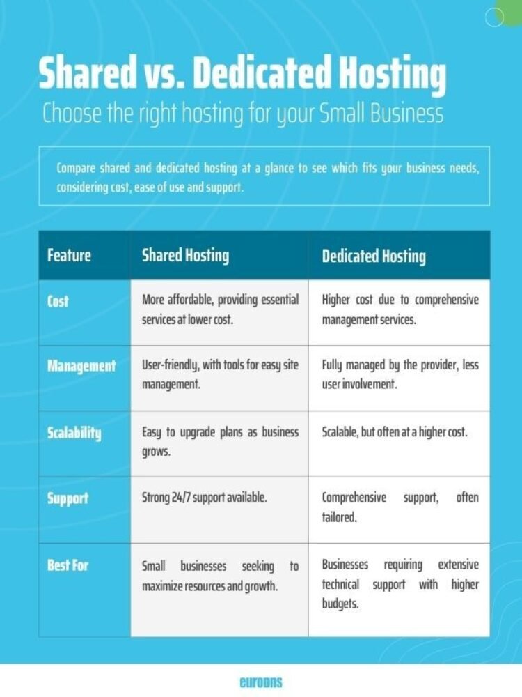 Shared Hosting Vs Dedicated Hosting Which Is Best For Your Small Business